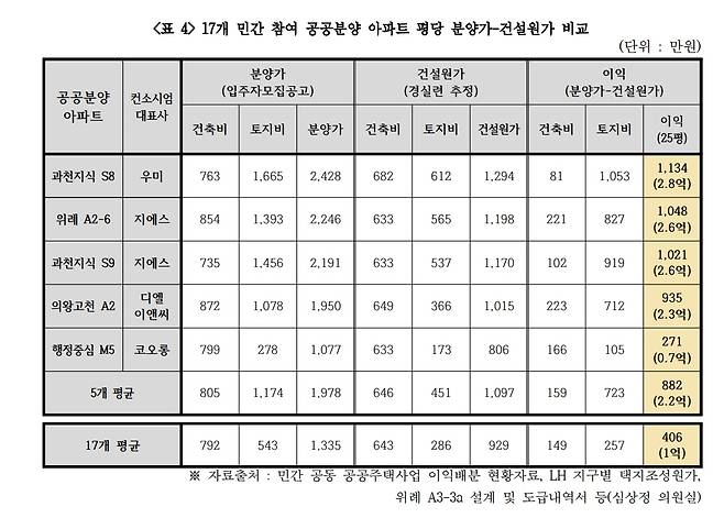 17개 민간 참여 공공분양 아파트 평당 분양가-건설원가 비교 (경실련 제공)