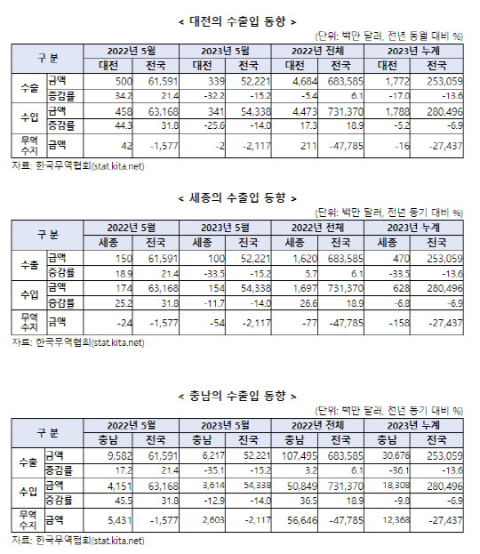 충청권 수출입 동향. 사진=한국무역협회 대전세종충남지역본부