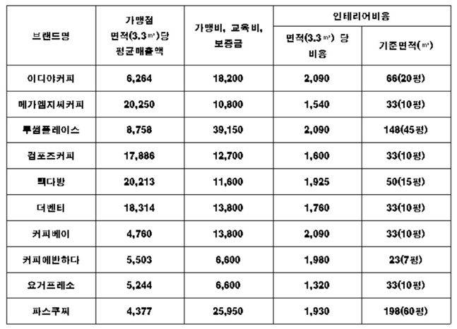 가맹점 상위 10개 커피 프랜차이즈 가맹점 매출 및 창업비용 비교.(단위:천원)ⓒ공정거래위원회 가맹사업정보제공시스템