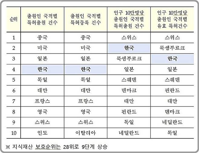 [대전=뉴시스] 우리나라의 2023년 지식재산 관련 지표 순위 *재판매 및 DB 금지