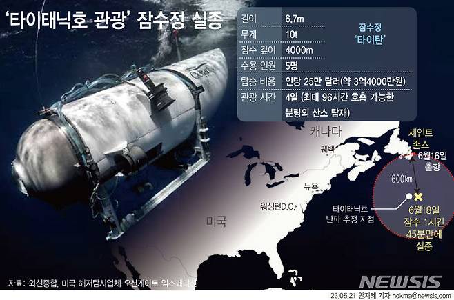 [서울=뉴시스] 실종된 타이탄 잠수정에는 승객 5명과 조종사 1명, 승무원 4명까지 모두 10명이 탑승한 것으로 추정된다. 2023.06.21.