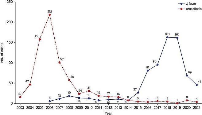 국내 큐열병 및 브루셀라병 연간 확진 또는 추정환자 수 [논문 발췌]