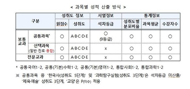 고교학점제 전면 도입에 따른 과목별 성적 산출 방식 [교육부 제공]