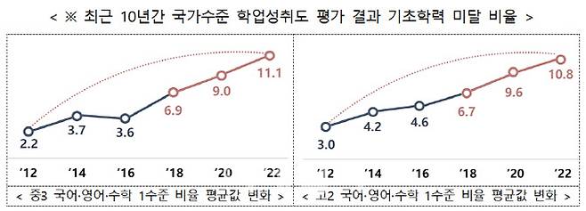 최근 10년간 국가수준 학업성취도 평가 결과 기초학력 미달 비율(자료: 교육부)