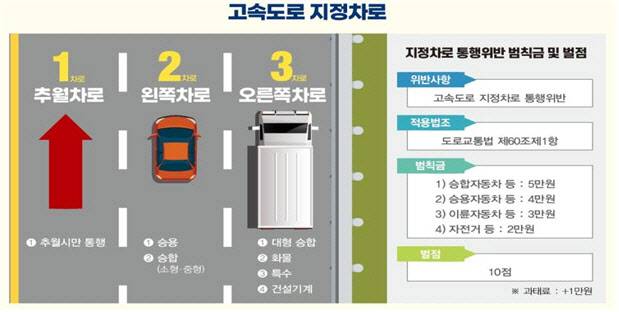 지정차로 통행 예시 및 처벌 규정(자료=경찰청)