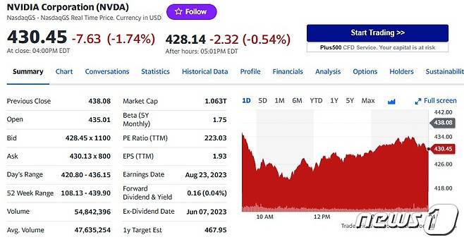 엔비디아 일일 주가추이 - 야후 파이낸스 갈무리