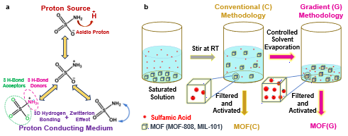 설파믹산의 특성과 초수소이온 전도성에 대한 설명 a(왼쪽),  MOF 기공에 설파믹산을 도입하는 새로운 방법론 b.