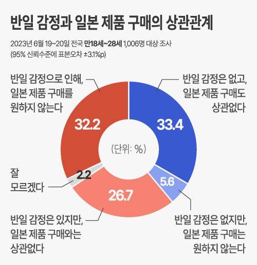 반일감정과 일본제품 구매 상관관계 ⓒ데일리안 박진희 그래픽디자이너