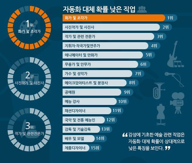 2016년 한국고용정보원이 전망한 '자동화 대체 확률 낮은 직업' 상위권 대부분이 창작의 영역이지만 7년이 지난 지금은 크게 위협 받고 있다. 한국고용정보원 제공