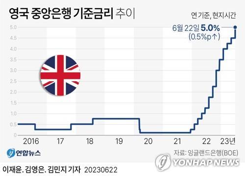 [그래픽] 영국 중앙은행 기준금리 추이 (서울=연합뉴스) 이재윤 김영은 김민지 기자 = 0eun@yna.co.kr
    트위터 @yonhap_graphics  페이스북 tuney.kr/LeYN1