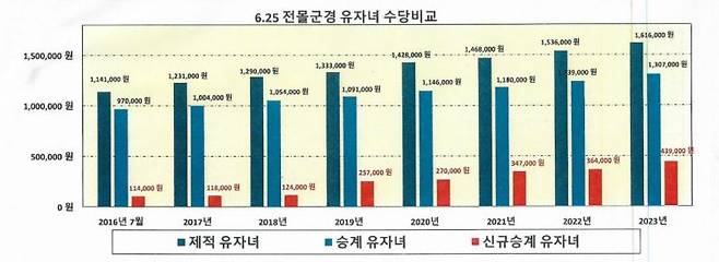 6·25 전몰군경 유자녀 수당 추이