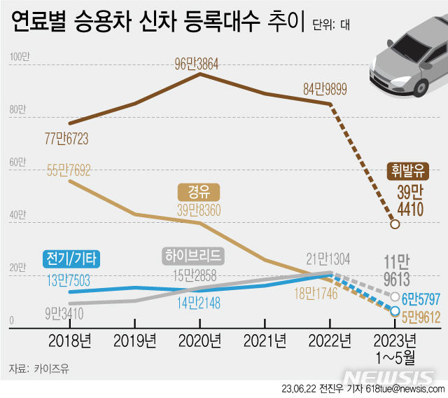 [서울=뉴시스] 전진우 기자 =최근 5년간 연료별 승용차 신규 등록대수 추이. (자료:카이즈유데이터연구소 제공) 2023.06.23 tue618@newsis.com.