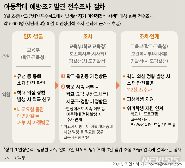 [서울=뉴시스] 정부가 지난 3~4월 정당한 이유 없이 7일 이상 결석하는 유치원생과 초·중학생의 안전을 확인하기 위한 첫 대면 전수조사 결과를 23일 발표했다. 이번 조사는 초등학교 입학 예비소집 등 교사에게 전화로 소재를 알렸어도 가정 방문에 응하게 했다. 부모나 보호자가 경찰 동행 방문을 거부할 경우 아동학대 의심 정황이 있다고 보고 즉시 수사에 착수했다. (그래픽=안지혜 기자)  hokma@newsis.com