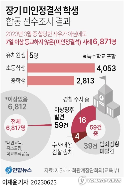 [그래픽] 장기 미인정결석 학생 합동 전수조사 결과 (서울=연합뉴스) 이재윤 기자 = 교육부는 23일 정부서울청사에서 제5차 사회관계장관회의를 열어 '장기 미인정결석 학생 합동 전수조사 결과'를 발표했다.
    대안교육 등을 이유로 학교에 장기간 결석한 학생 7천명가량을 관계기관이 조사한 결과 20명에게서 학대 등 범죄 정황이 발견돼 경찰이 수사하고 있다.
    yoon2@yna.co.kr
    트위터 @yonhap_graphics  페이스북 tuney.kr/LeYN1