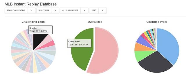 2023년 MLB 비디오 판독 관련 자료 [베이스볼서번트 홈페이지 캡처. 재판매 및 DB 금지]