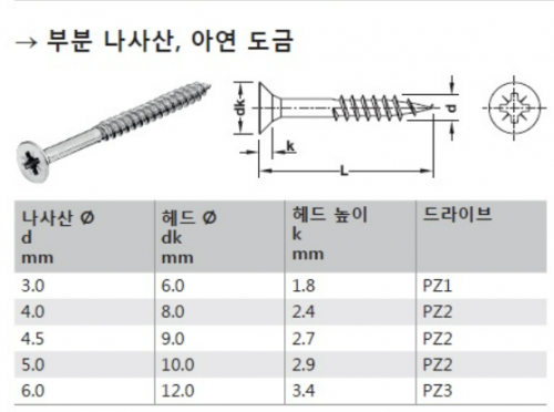나사 머리의 홈에 맞는 드라이버 비트를 써서 체결한다. PH나 PZ 규격이 일반적이며 1, 2, 3으로 나눈다. 헤펠레숍 제공