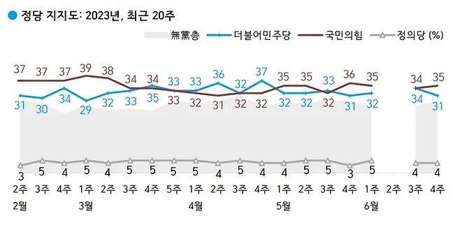 여론조사기관 한국갤럽이 지난 20~22일 유권자 1000명에게 조사한 정당 지지도를 23일 발표했다 한국갤럽