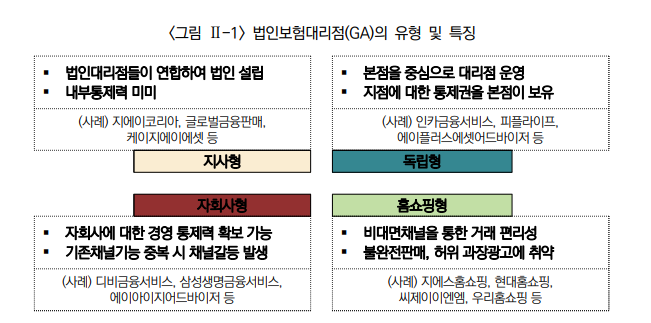 국회입법조사처, ‘보험판매채널 구조 변화에 따른 법인대리점(GA)의 문제점 및 발전방안’