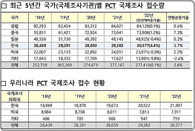 [대전=뉴시스] IP5 PCT 국제조사 접수 현황 및 우리나라 현황.(사진=특허청 제공) *재판매 및 DB 금지