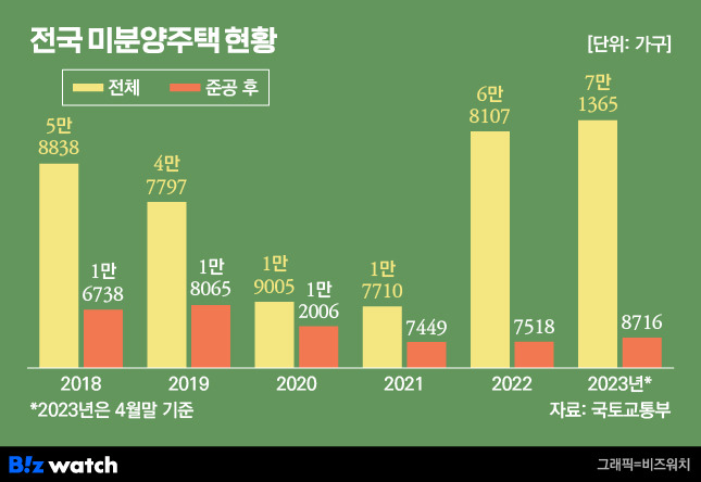 전국 미분양 주택 현황 / 그래픽=비즈워치