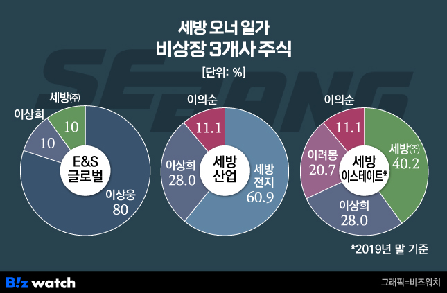 세방 오너 일가 비상장 3개사 주식