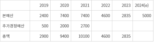 모태펀드 정부예산 출자 규모 추이 (단위:억원) - 자료:중소벤처기업부