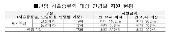 7월부터 모든 난임 부부에 시술비 지원