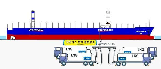 HD현대 계열사인 현대삼호중공업이 액화천연가스(LNG) 추진선에 대해 기존 방식보다 효율적이면서도 친환경적으로 연료를 공급하기 위한 실증특례사업을 시행한다. 사진은 이동식 매니폴드와 다수의 탱크로리를 활용한 LNG추진선 연료 충전시험 개념도. 현대삼호중공업 제공