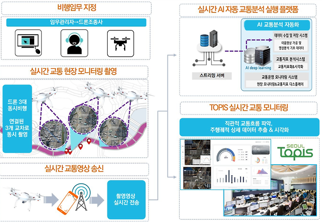 서울시가 새롭게 도입하는 실시간 드론 활용 교통관리시스템 개요. 서울시 제공