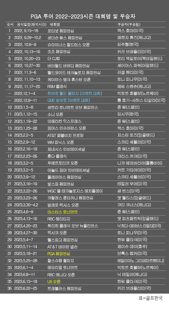 미국프로골프(PGA) 투어 2022-2023시즌 골프대회 우승자(팀) 명단. 키건 브래들리, 트래블러스 챔피언십 골프대회 우승. 표=골프한국