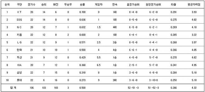 26일 현재 2023 KBO리그 6월 월간 승률. KBO 제공