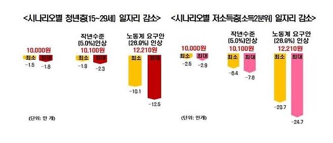 시나리오별 청년층·저소득층 일자리 감소/사진=전경련 제공