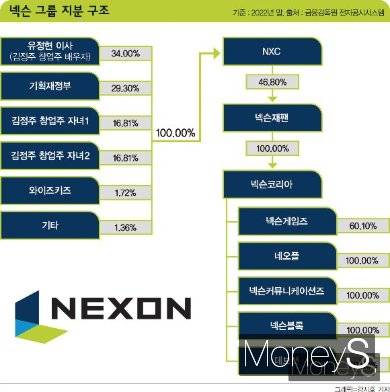 넥슨그룹의 지분구조에 업계 관심이 쏠린다. /그래픽=강지호 기자