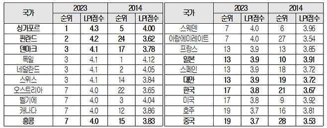 최근 10년간 물류성과지수(LPI) 순위 변화. [대한상의 제공]