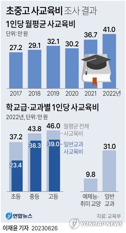 [그래픽] 초중고 사교육비 조사 결과 (서울=연합뉴스) 이재윤 기자 = 이주호 부총리 겸 교육부 장관은 26일 정부서울청사에서 '사교육 경감대책'을 발표했다.
    교육부가 연 26조원에 달하는 사교육비를 줄이기 위해 대학수학능력시험(수능)에서 킬러문항(초고난도 문항)을 없애고 '공공 입시상담' 등을 통해 학생들이 공교육 안에서 입시를 준비할 수 있도록 지원한다.
    yoon2@yna.co.kr
    트위터 @yonhap_graphics  페이스북 tuney.kr/LeYN1