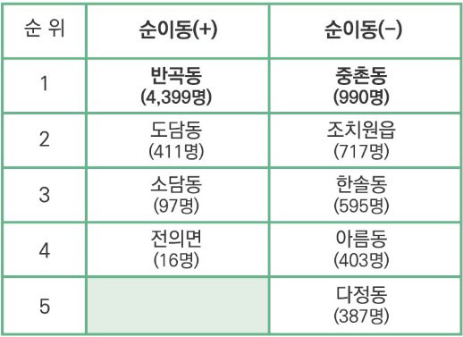 2022년 세종시 읍면동별 총전입.전출자 수 인구 증감 지역 현황. 자료=대전세종연구원 제공