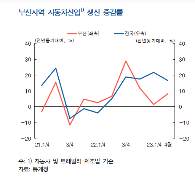 ▲출처=한국은행 부산본부