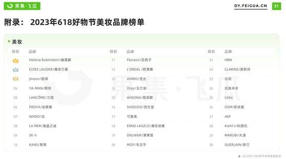 틱톡(더우인) 스킨케어 판매 순위. LG생건의 후는 7위에 랭크됐다.
