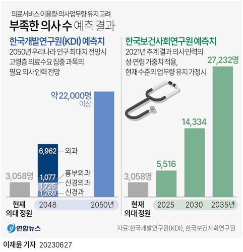 부족한 의사 수 예측 결과. 연합뉴스