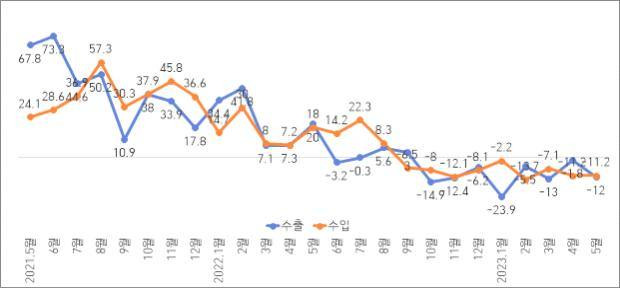 최근 2년간 전북지역 월별 수출액 증가율(%) (자료=한국무역협회 전북지역본부)