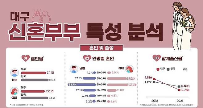 [대구=뉴시스] 대구 신혼부부 특성 분석. (그래픽 = 동북지방통계청 제공) 2023.06.07. photo@newsis.com *재판매 및 DB 금지