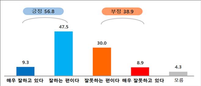 민선8기 대구시정 운영 시민 인식도 조사결과 대구시 제공