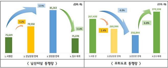 남산 1·3호 터널 혼잡통행료 징수 일시정지 모니터링 결과. 서울시 제공