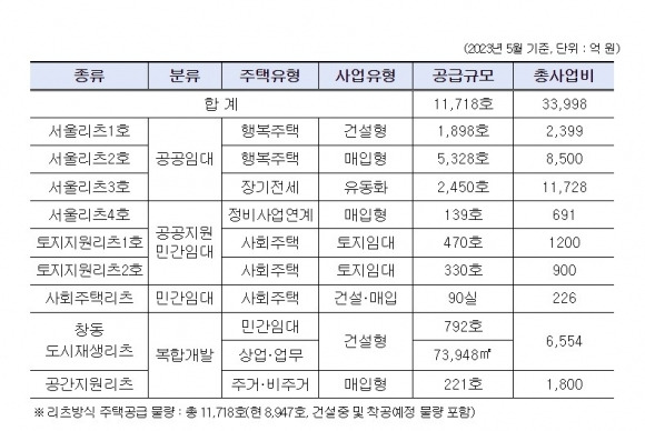 서울주택도시공사 리츠 사업 수행 현황