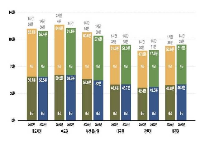 권역별 광역 출·퇴근 연평균 일일 통행시간 [국토부 제공. DB 및 재판매 금지]