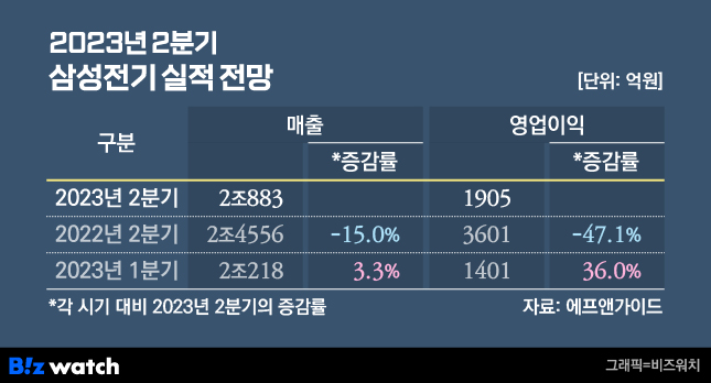 2023년 2분기 삼성전기 실적 전망 /그래픽=비즈워치