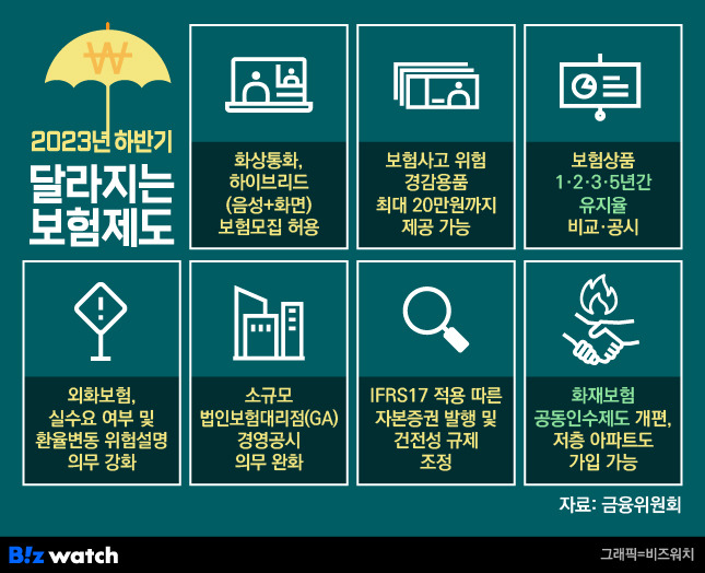 2023년 하반기 달라지는 보험제도/그래픽=비즈워치