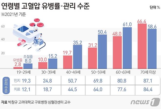 국내 연령별 고혈압 유병률과 관리수준(박창규 대한고혈압학회 회장 및 고려대학교 구로병원 심혈관센터 교수 제공) ⓒ News1 김초희 디자이너