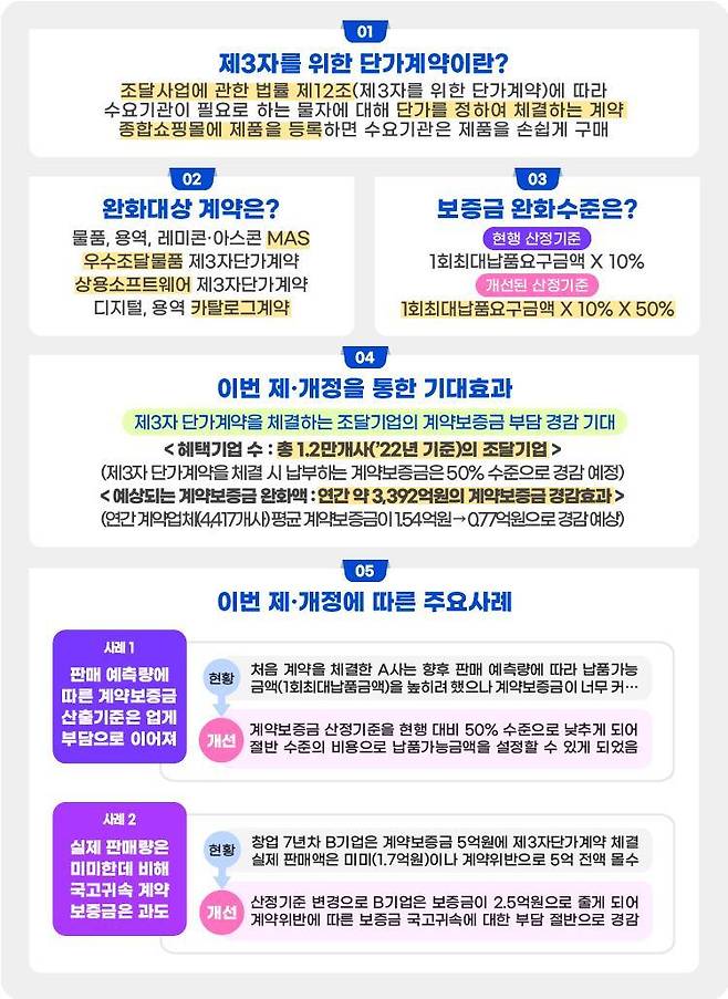 (대전ㆍ충남=뉴스1) 박찬수 기자 = 앞으로 다수공급자계약, 우수조달물품 계약 등 제3자 단가계약 체결 시 조달기업의 계약보증금이 현행 대비 50% 수준으로 낮아진다. /뉴스1