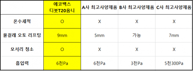 에코백스 디봇 T20 옴니 기능 특징 비교표 (사진=지디넷코리아)